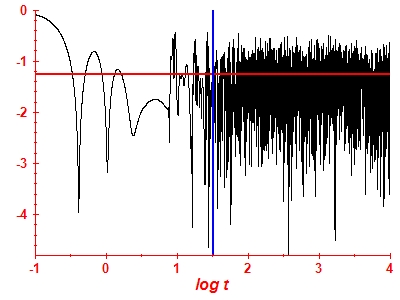 Survival probability log
